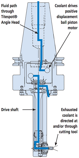Illustration of Coolant Driven Angle Head from Titespot®