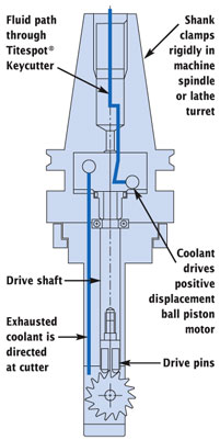 Illustration: Coolant-Driven Key Cutter Explanation